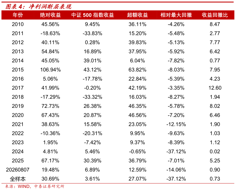 各位网友请教一下净利润断层表现