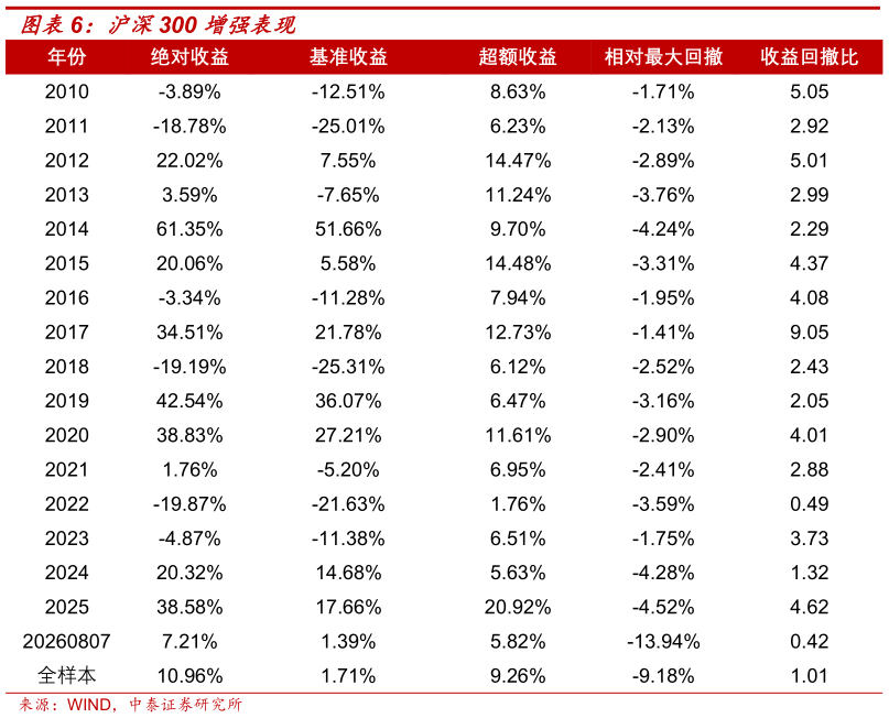 怎样理解沪深300 增强表现