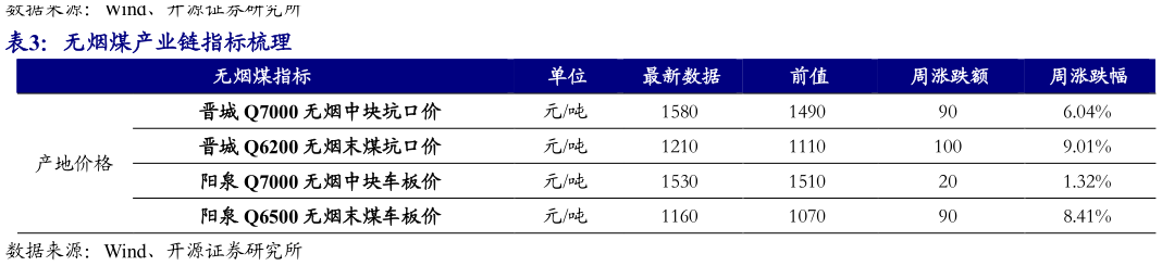 想关注一下无烟煤产业链指标梳理