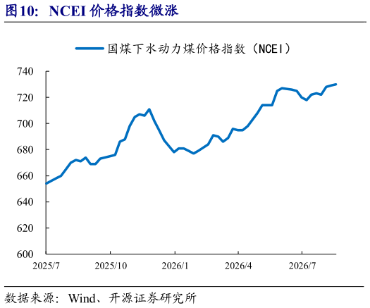 如何了解NCEI 价格指数微涨