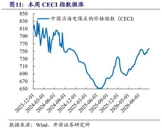 各位网友请教一下本周 CECI 指数微涨