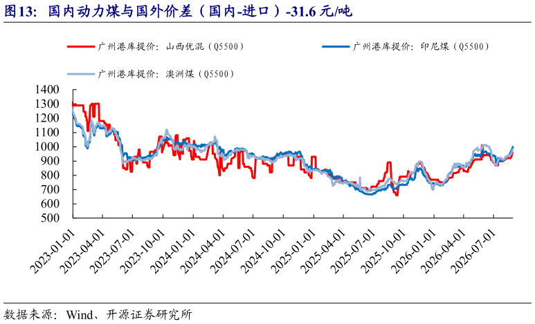 你知道国内动力煤与国外价差（国内-进口）-31.6 元吨