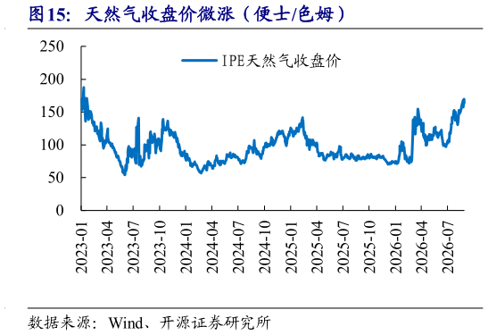 谁能回答天然气收盘价微涨（便士色姆）