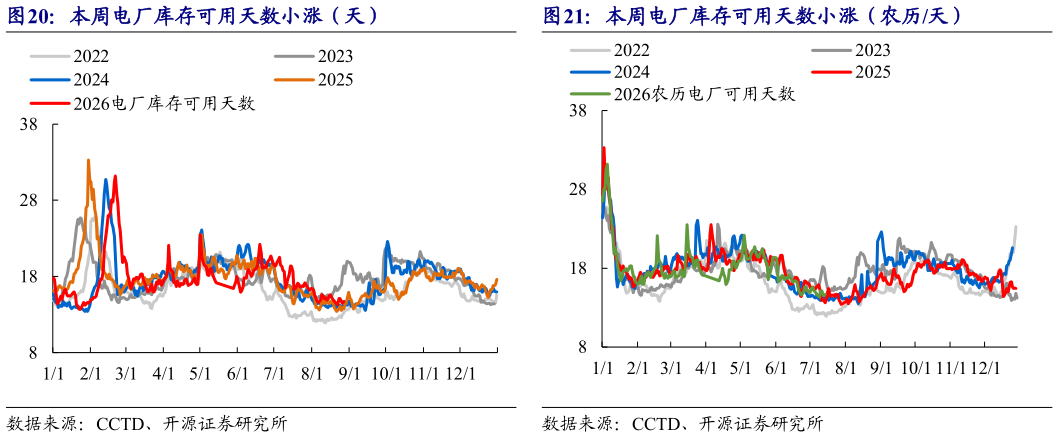 各位网友请教一下本周电厂库存可用天数小涨（天） 本周电厂日耗小跌（农历万吨）  本周电厂库存微跌（农历万吨） 本周电厂库存可用天数小涨（农历天）