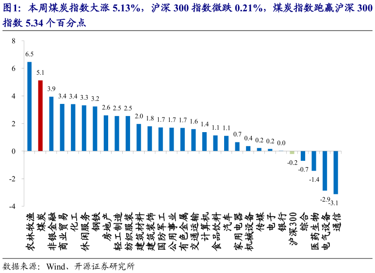 各位网友请教一下本周煤炭指数大涨 5.13%，沪深 300 指数微跌 0.21%，煤炭指数跑赢沪深 300