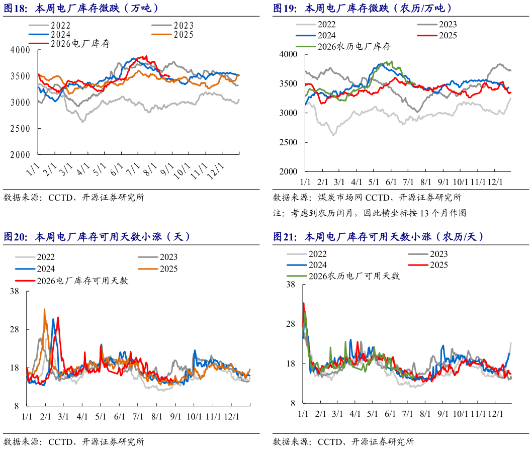 请问一下本周电厂库存微跌（农历万吨） 本周电厂库存可用天数小涨（农历天）