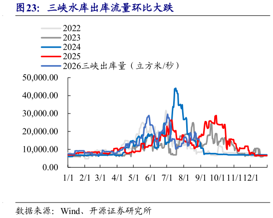 怎样理解三峡水库出库流量环比大跌