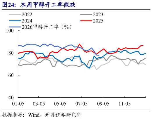 如何了解本周甲醇开工率微跌