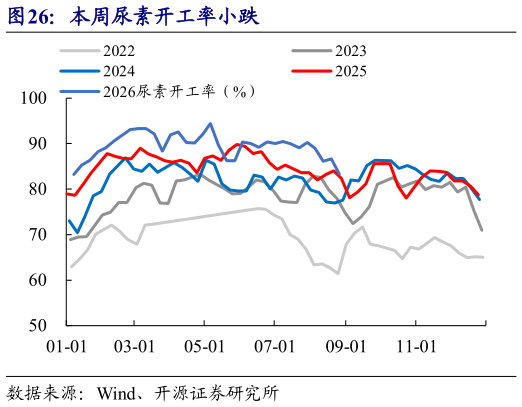 怎样理解本周尿素开工率小跌