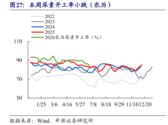 如何了解本周尿素开工率小跌（农历）