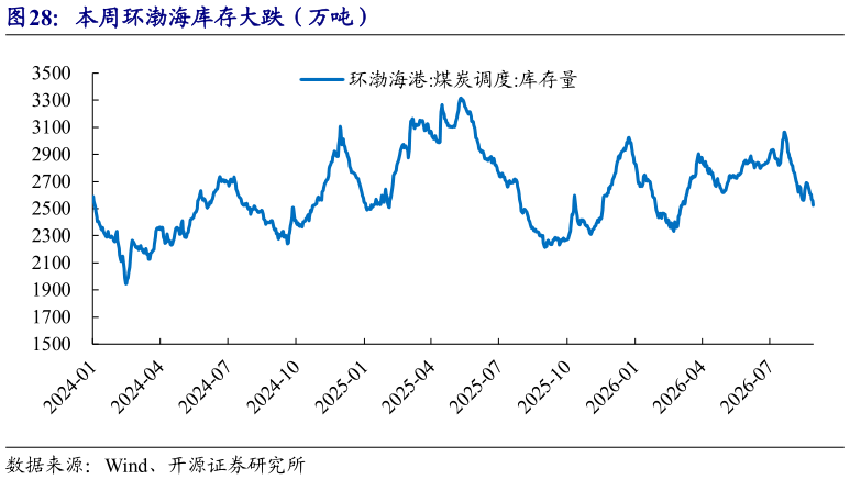 如何了解本周环渤海库存大跌（万吨）