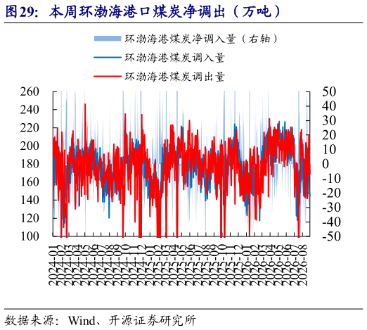 如何才能本周环渤海港口煤炭净调出（万吨）