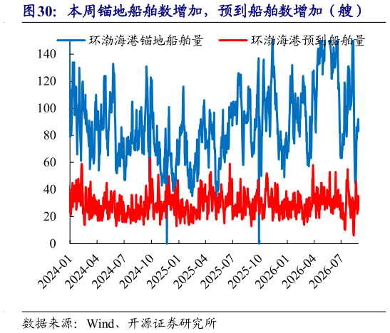 如何才能本周锚地船舶数增加，预到船舶数增加（艘）