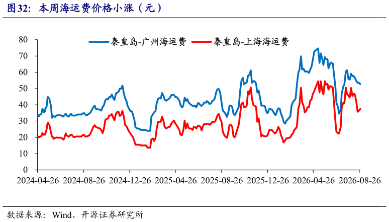 想关注一下本周海运费价格小涨（元）