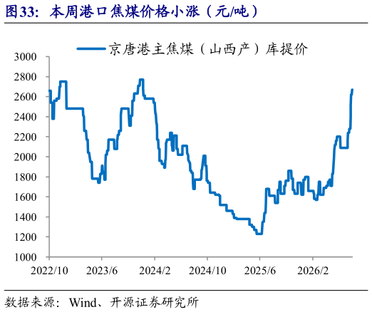 如何解释本周港口焦煤价格小涨（元吨）