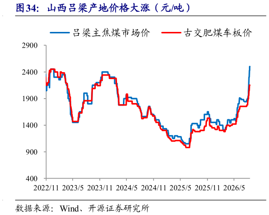 一起讨论下山西吕梁产地价格大涨（元吨）