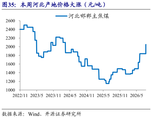 一起讨论下本周河北产地价格大涨（元吨）