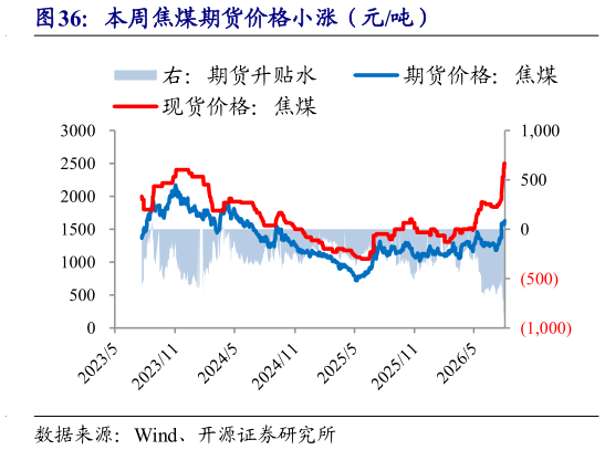 如何了解本周焦煤期货价格小涨（元吨）