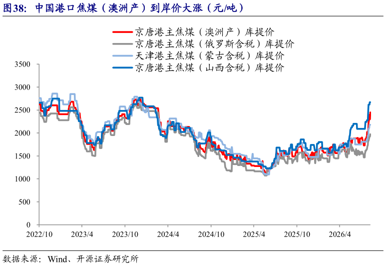 咨询大家中国港口焦煤（澳洲产）到岸价大涨（元吨）