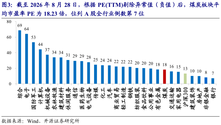 各位网友请教一下截至 2026 年 8 月 28 日，根据 PETTM剔除异常值（负值）后，煤炭板块平