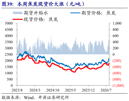 如何解释本周焦炭现货价大涨（元吨）
