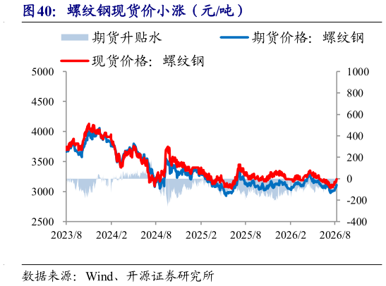 一起讨论下螺纹钢现货价小涨（元吨）