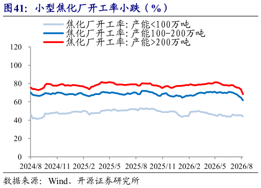 一起讨论下小型焦化厂开工率小跌（%）
