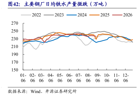 你知道主要钢厂日均铁水产量微跌（万吨）