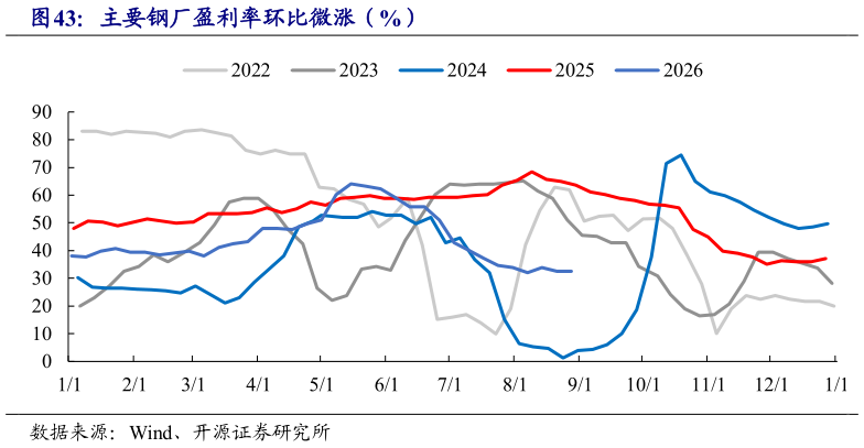 各位网友请教一下主要钢厂盈利率环比微涨（%）