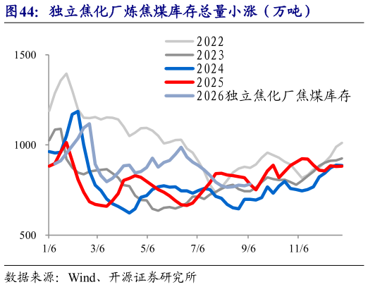 如何看待独立焦化厂炼焦煤库存总量小涨（万吨）