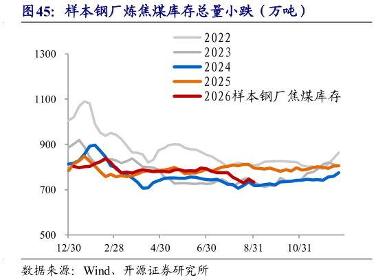 如何了解样本钢厂炼焦煤库存总量小跌（万吨）