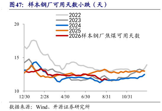 一起讨论下样本钢厂可用天数小跌（天）