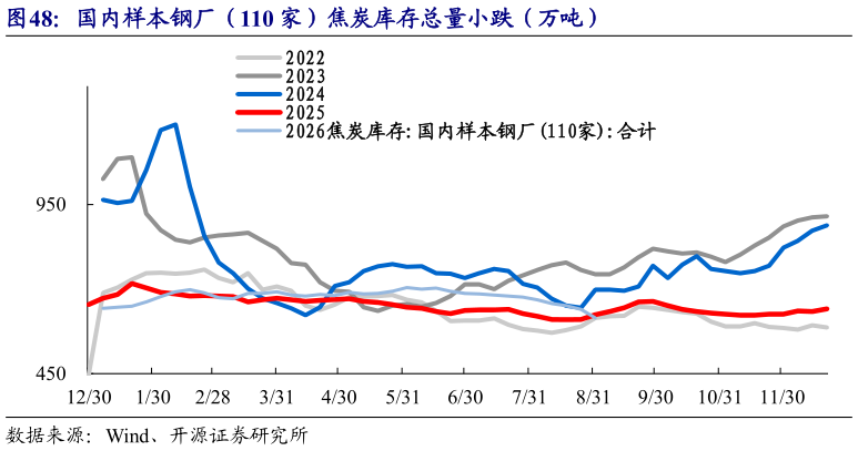 你知道国内样本钢厂（110 家）焦炭库存总量小跌（万吨）