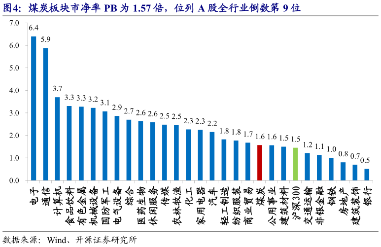 谁能回答煤炭板块市净率 PB 为 1.57 倍，位列 A 股全行业倒数第 9 位