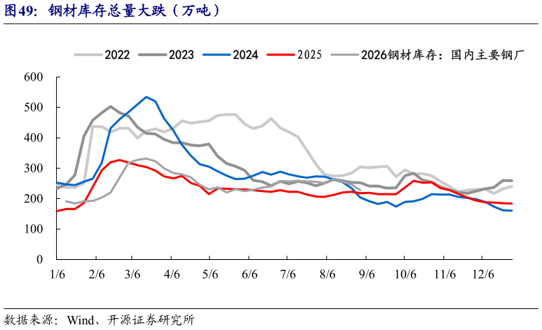 如何看待钢材库存总量大跌（万吨）