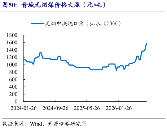 一起讨论下晋城无烟煤价格大涨（元吨）