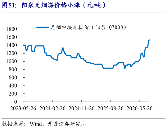 谁知道阳泉无烟煤价格小涨（元吨）