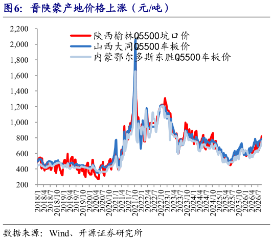 如何了解晋陕蒙产地价格上涨（元吨）