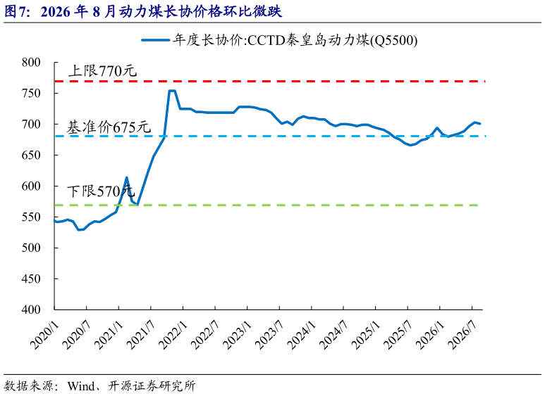 谁能回答2026 年 8 月动力煤长协价格环比微跌