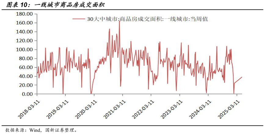 谁能回答一线城市商品房成交面积