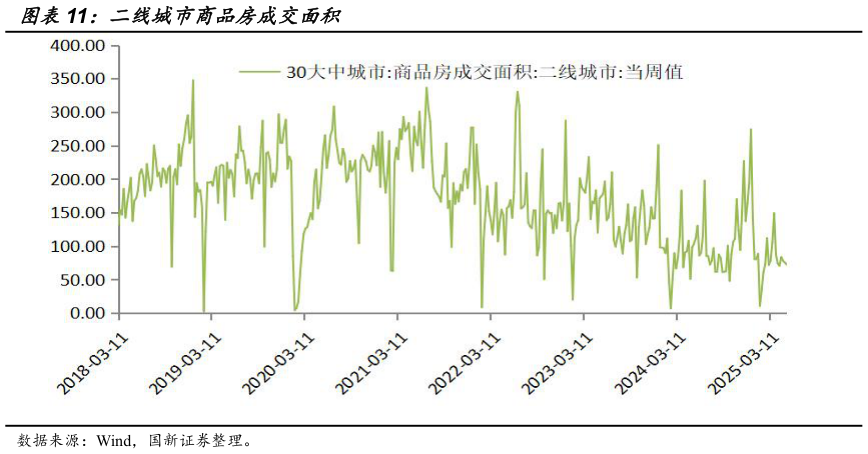 如何看待二线城市商品房成交面积