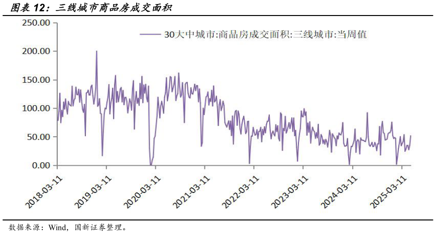 如何了解三线城市商品房成交面积