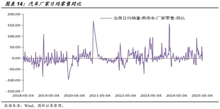 你知道汽车厂家日均零售同比