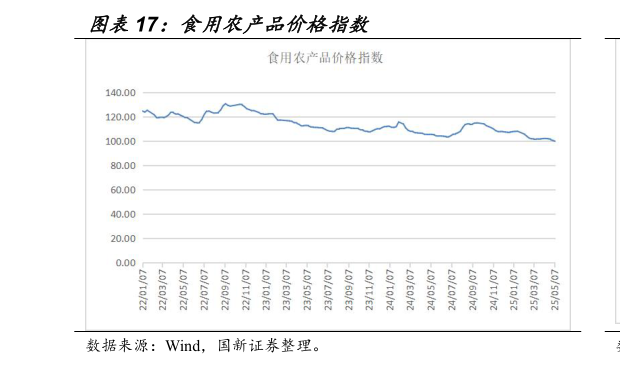 谁知道食用农产品价格指数
