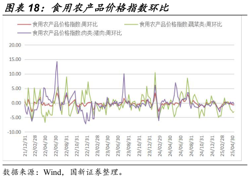 谁能回答食用农产品价格指数环比