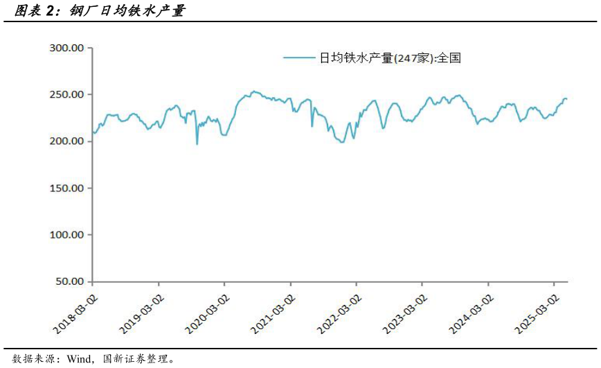 如何解释钢厂日均铁水产量