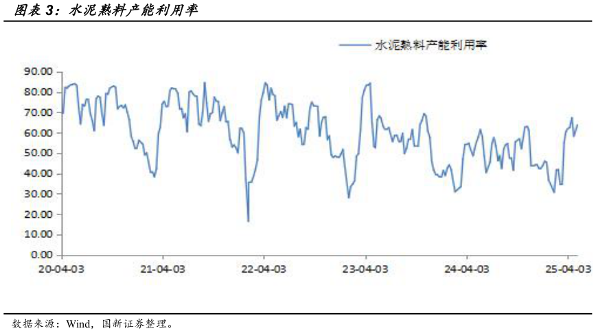 谁能回答水泥熟料产能利用率