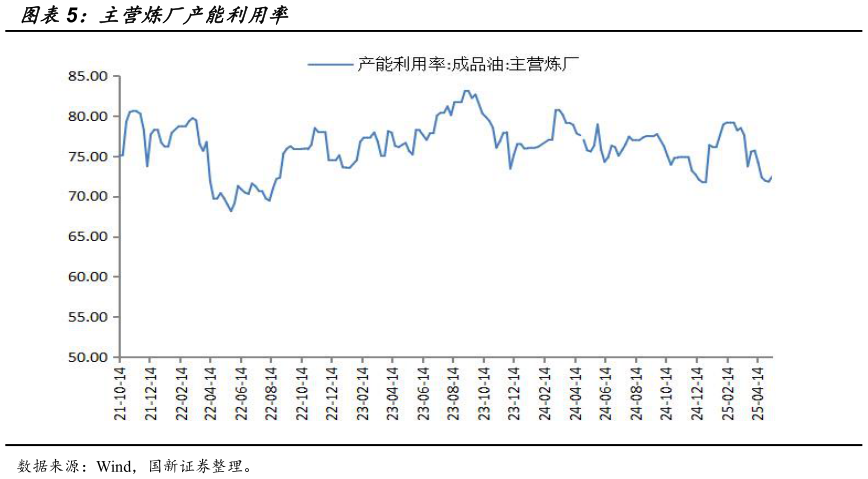 你知道主营炼厂产能利用率