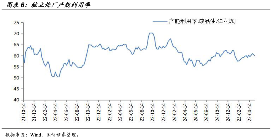 一起讨论下独立炼厂产能利用率