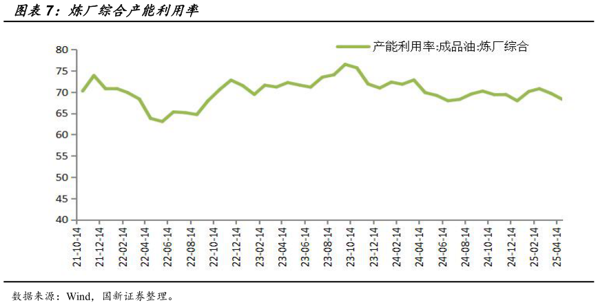 各位网友请教一下炼厂综合产能利用率